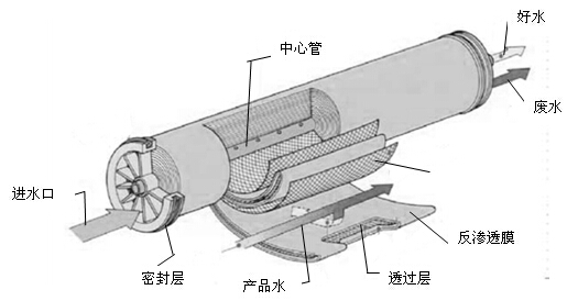 反滲透膜剖析圖