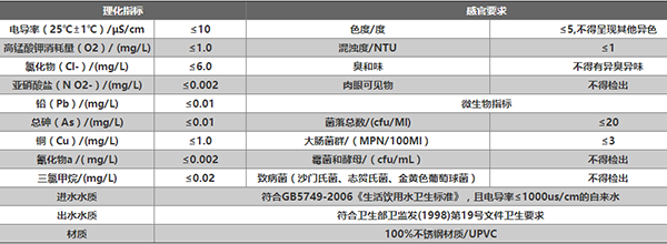 食品行業(yè)用水相關(guān)指標(biāo)