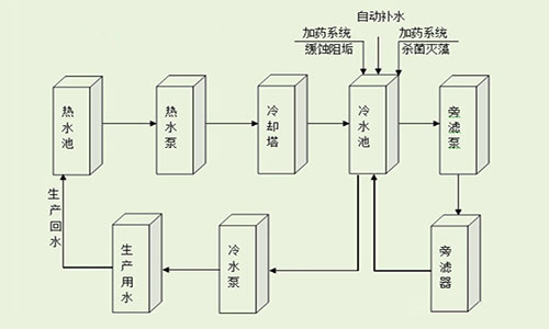 工業(yè)循環(huán)水處理系統(tǒng)流程圖