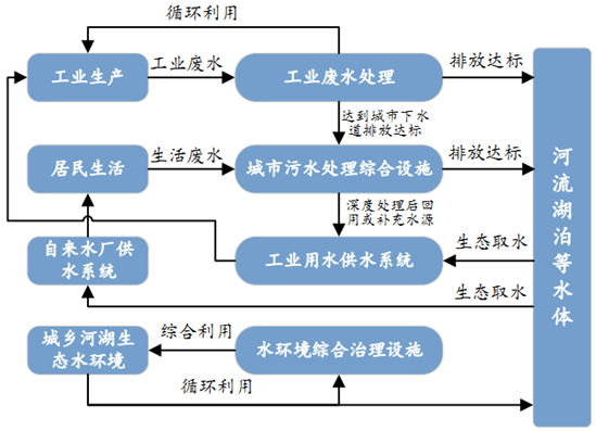 水處理流程