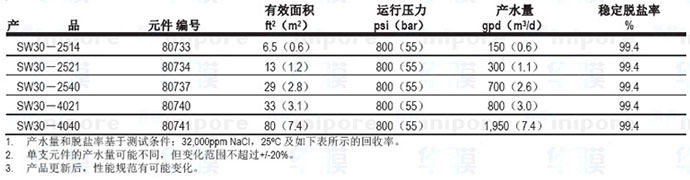 陶氏膜SW30-4040技術(shù)參數(shù)