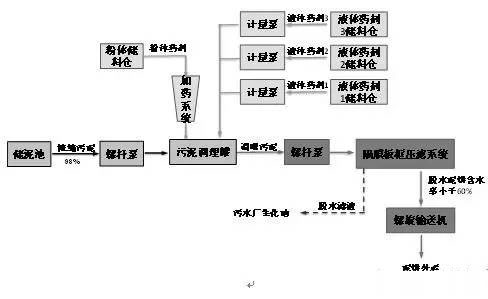 污泥破胞復(fù)合調(diào)理技術(shù)工藝流程