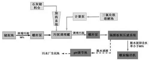 石灰鐵鹽調(diào)理技術(shù)工藝流程