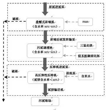 超高壓彈性壓榨機(jī)脫水技術(shù)工藝流程