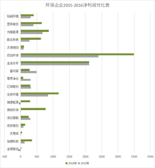 環(huán)保企業(yè)兩年凈利潤(rùn)對(duì)比