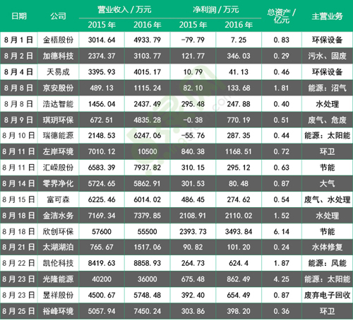 18家環(huán)保企業(yè)營(yíng)利情況