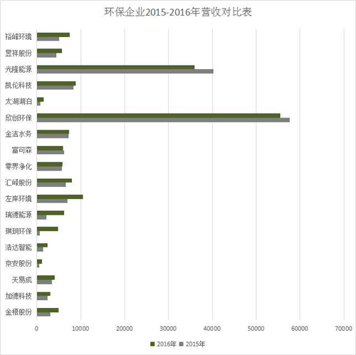 環(huán)保企業(yè)兩年經(jīng)營(yíng)對(duì)比