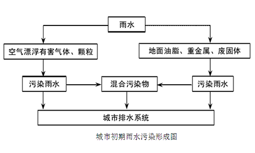 城市雨水污水形成圖