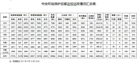 中央環(huán)境保護(hù)督察督邊改情況匯總表