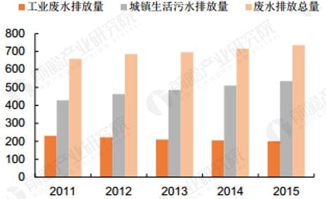 2011-2015 年廢水排放量(單位：億噸)