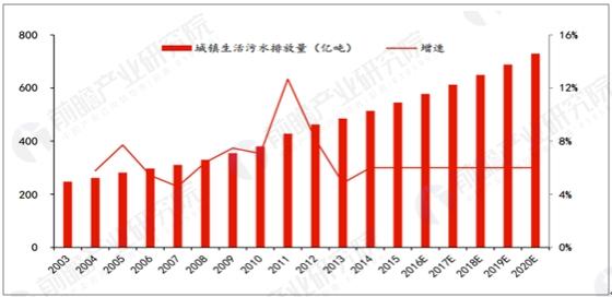 城鎮(zhèn)污水排放量預(yù)測