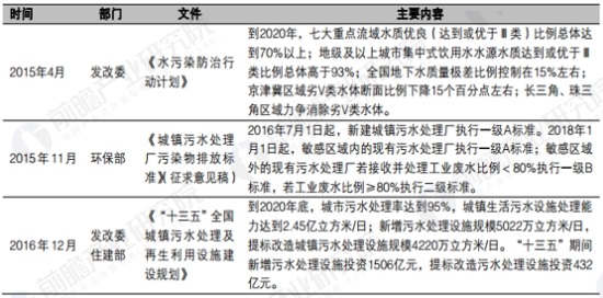 污水處理相關(guān)政策相繼落地