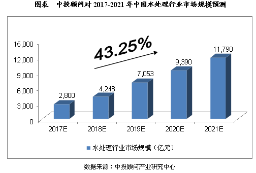 中國水處理市場規(guī)模預(yù)測