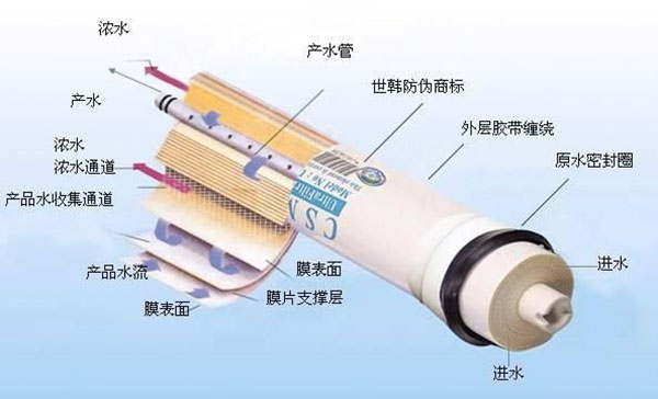 導(dǎo)致反滲透膜脫鹽率下降過(guò)快的原因？