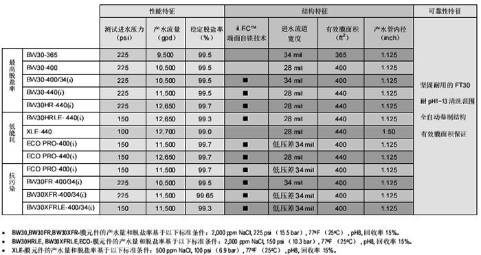 陶氏苦咸水膜系列概述及相關(guān)參數(shù)