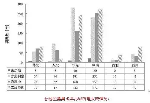 各地區(qū)黑臭水體污染治理目標(biāo)及完成情況