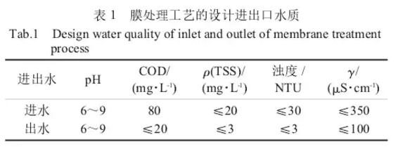 膜處理進(jìn)出水部分指標(biāo)