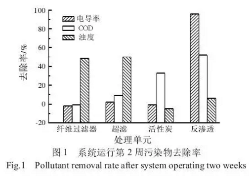 系統(tǒng)污染物去除率分布