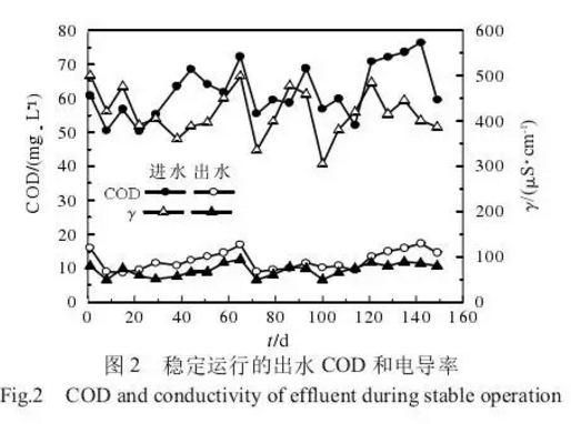 系統(tǒng)穩(wěn)定運(yùn)行出水COD和電導(dǎo)率