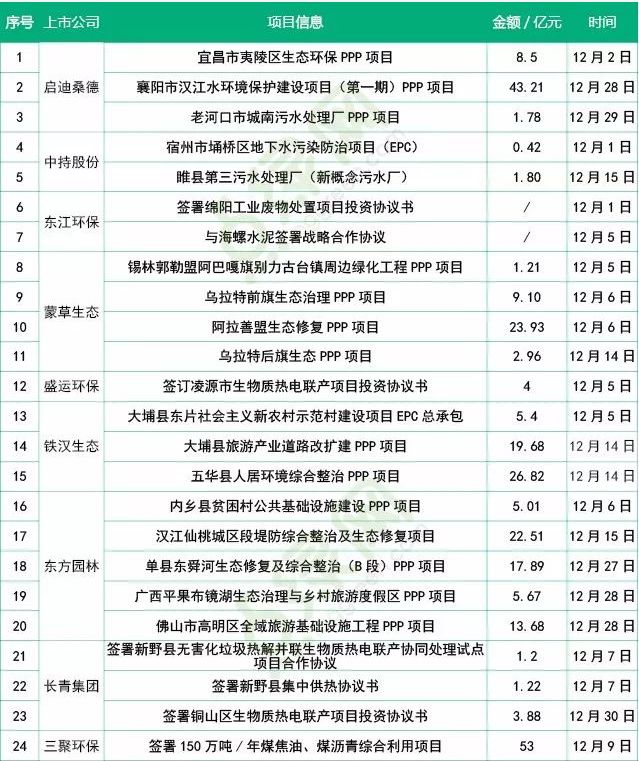 12月環(huán)保上市企業(yè)市場情況