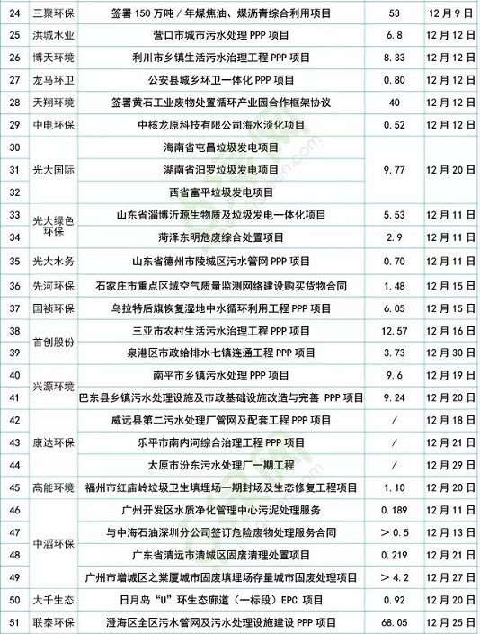 12月環(huán)保上市企業(yè)市場情況