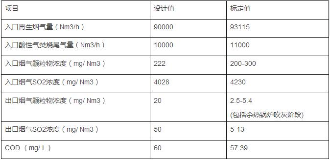 煙氣原始參數(shù)表