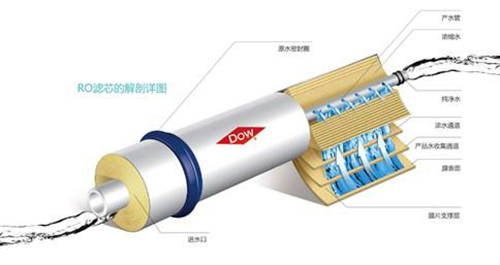 反滲透膜內(nèi)部剖析圖